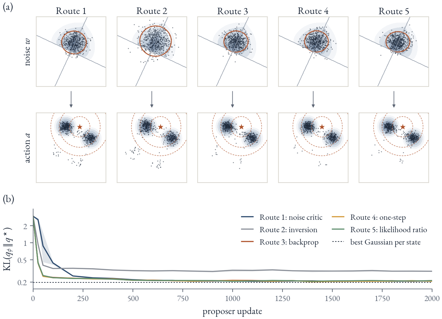 Top: for each of the five routes, the final noise proposer and its decoded actions for one state. Bottom: KL to the optimal noise posterior over training for the five routes, on a log scale.