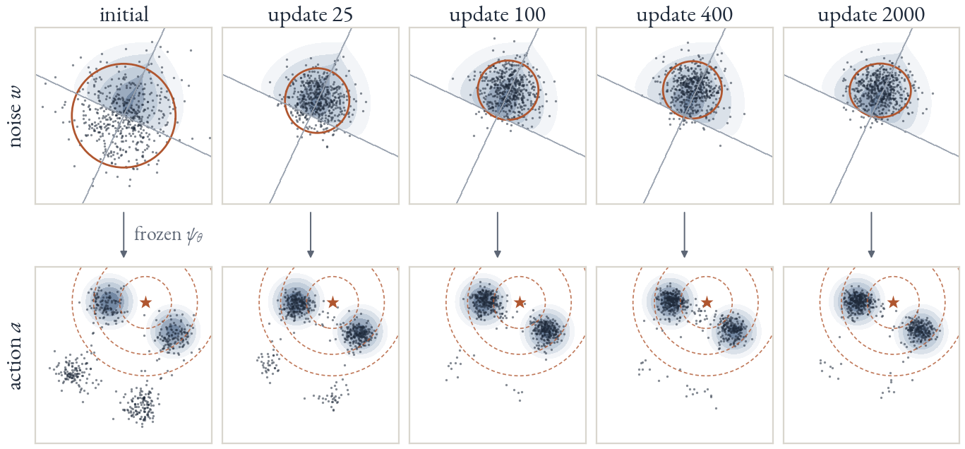 Two rows of five panels over training. Top: a Gaussian noise cloud that starts at the standard normal and moves into one wedge of noise space. Bottom: the decoded actions, which start as four clusters and concentrate on the cluster nearest the goal star.