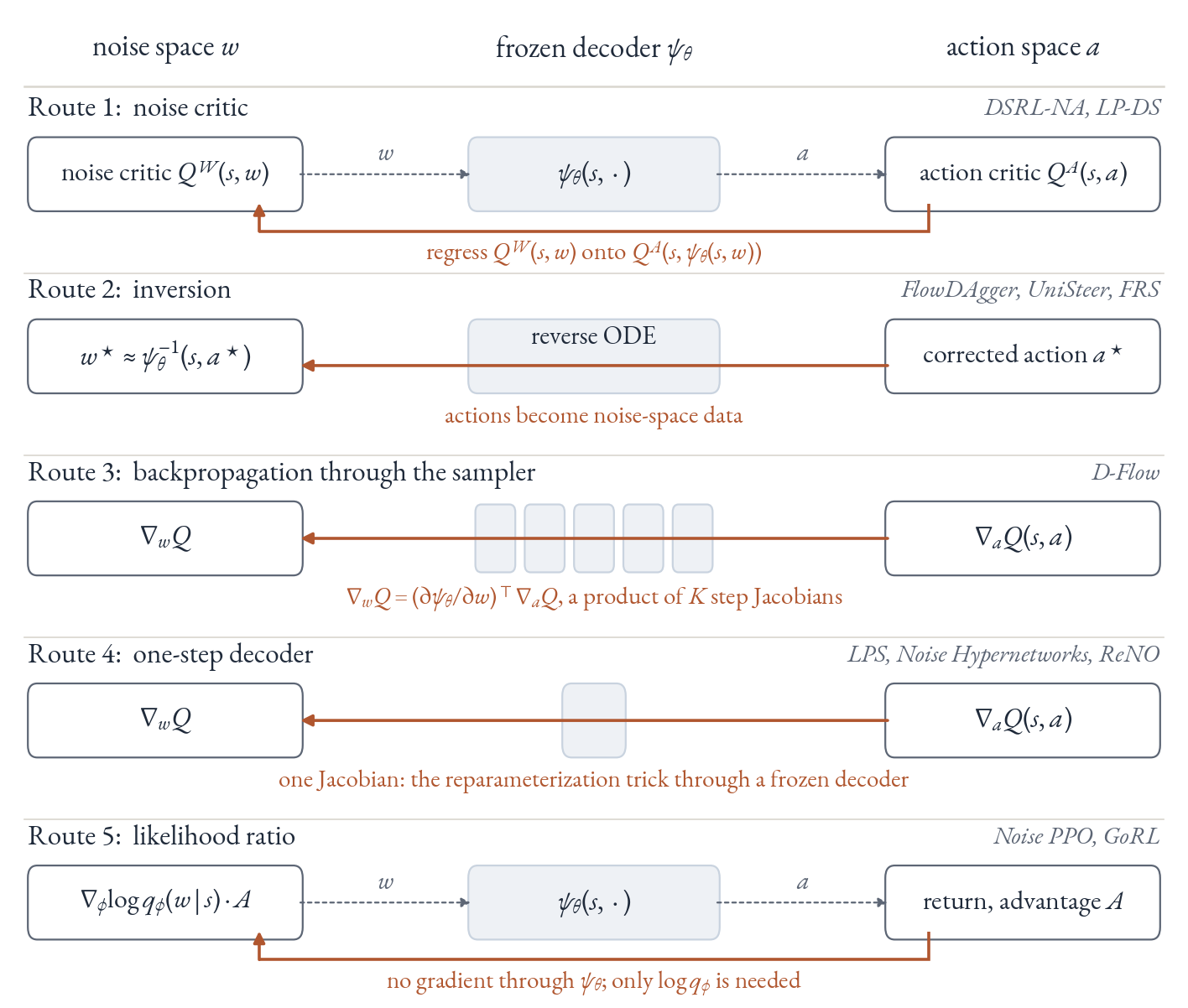 Five rows, each with noise space on the left, the frozen decoder in the middle, and action space on the right. Route 1: a regression arrow from the action critic to a noise critic. Route 2: a corrected action inverted back through the decoder. Route 3: a gradient passing through five solver steps. Route 4: a gradient passing through one step. Route 5: returns going straight to a likelihood-ratio gradient, bypassing the decoder.
