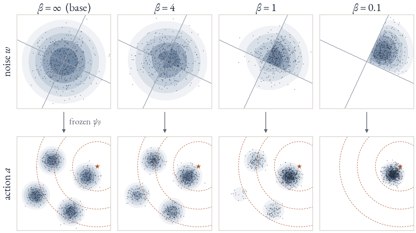 Two rows of four panels for beta equal to infinity, 4, 1 and 0.1. Top: noise densities that concentrate in one wedge of the Gaussian as beta shrinks. Bottom: action samples that go from four equal clusters to a single cluster near the reward peak.