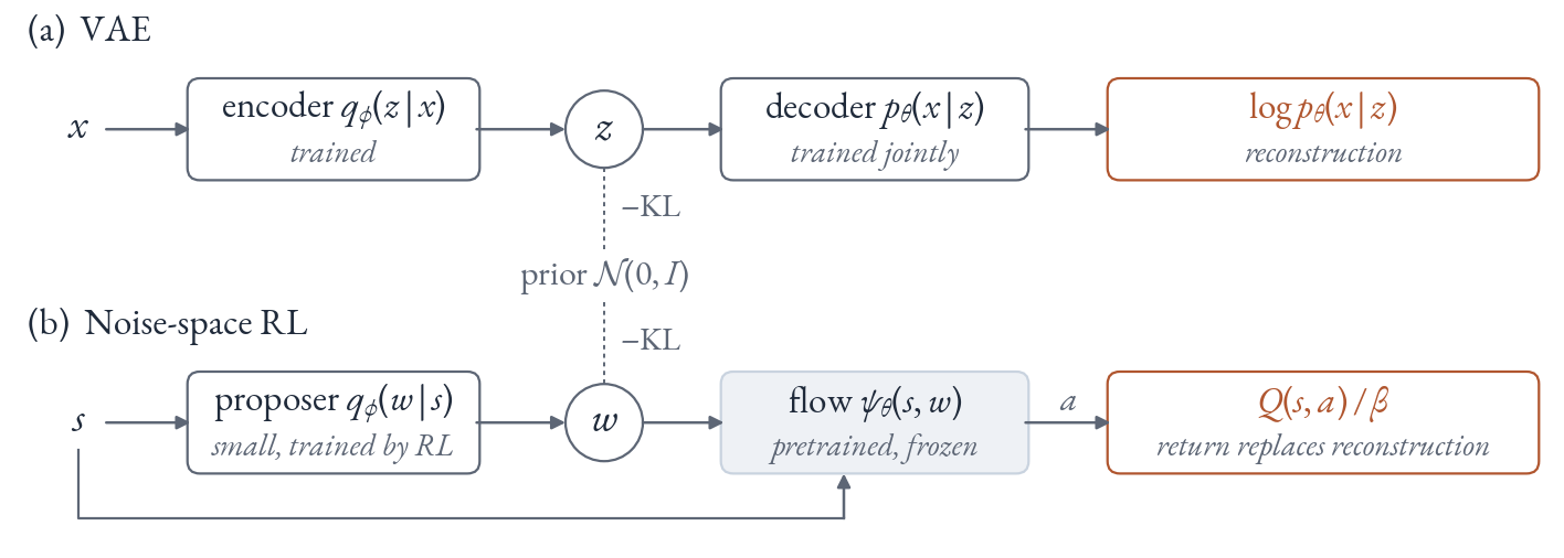 Two aligned pipelines. (a) A VAE: x, encoder, latent z, decoder, reconstruction. (b) Noise-space RL: state s, proposer, noise w, frozen flow, value Q over beta, with s also feeding the flow. A shared N(0, I) prior sits between the two latents, linked to each by a KL term.